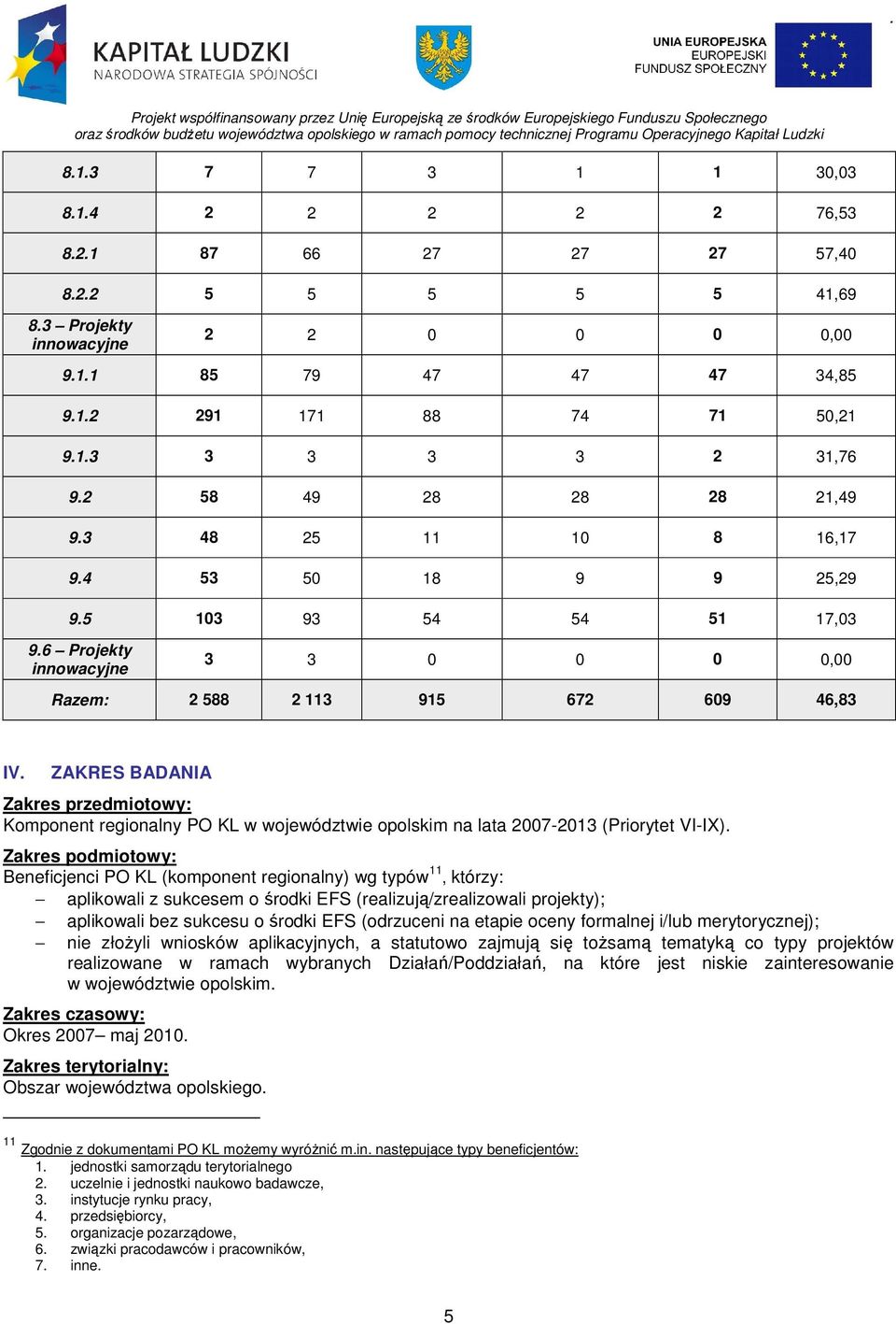 ZAKRES BADANIA Zakres przedmiotowy: Komponent regionalny PO KL w województwie opolskim na lata 2007-2013 (Priorytet VI-IX).