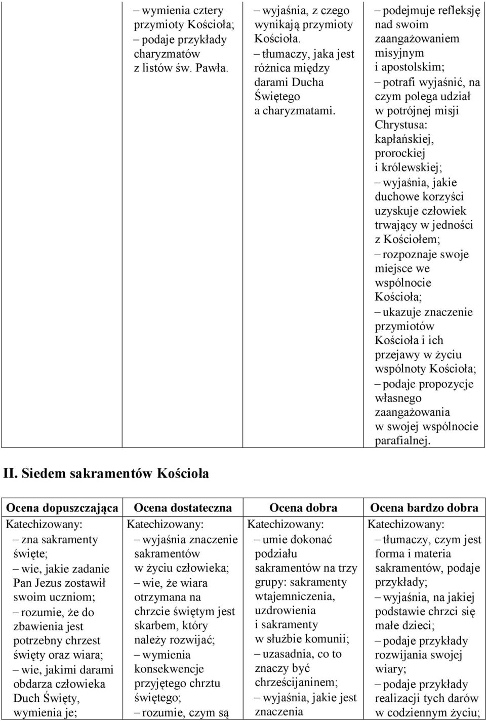 człowiek trwający w jedności z Kościołem; rozpoznaje swoje miejsce we wspólnocie ukazuje znaczenie przymiotów Kościoła i ich przejawy w życiu wspólnoty podaje propozycje własnego zaangażowania w