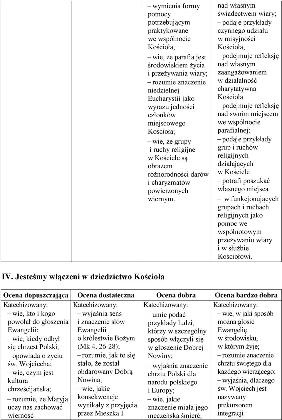 nad własnym świadectwem wiary; czynnego udziału w misyjności nad własnym zaangażowaniem w działalność charytatywną Kościoła.