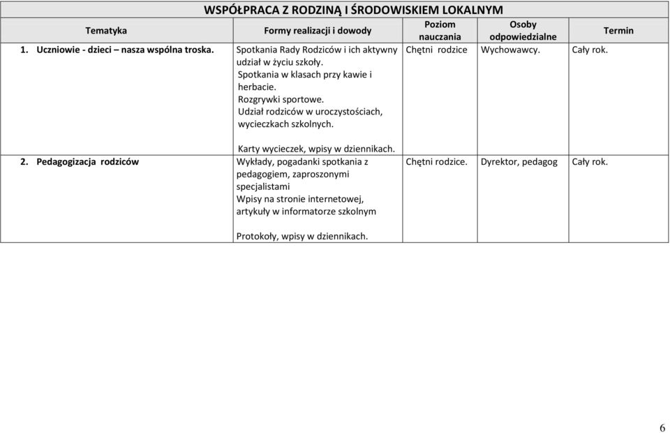 Udział rodziców w uroczystościach, wycieczkach szkolnych. Poziom Osoby Termin nauczania odpowiedzialne Chętni rodzice Wychowawcy.