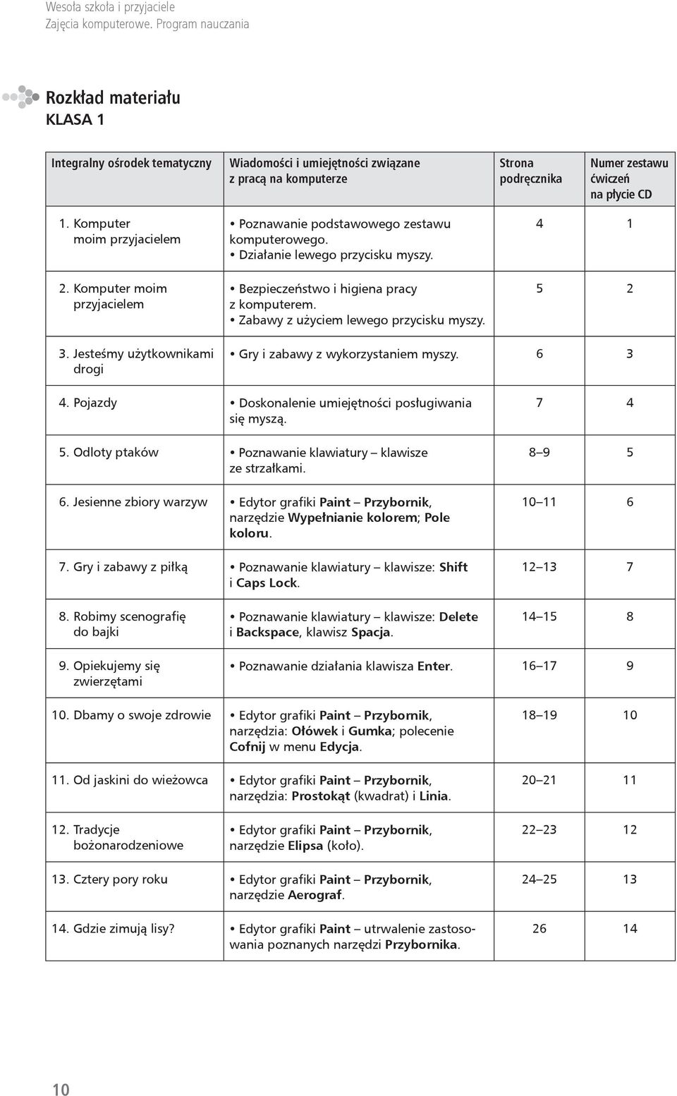 4 1 5 2 3. Jesteśmy użytkownikami drogi Gry i zabawy z wykorzystaniem myszy. 6 3 4. Pojazdy Doskonalenie umiejętności posługiwania się myszą. 5. Odloty ptaków Poznawanie klawiatury klawisze ze strzałkami.