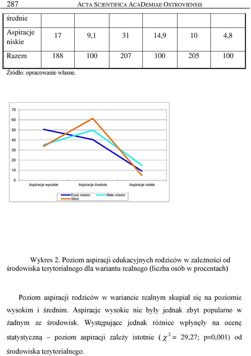 Poziom aspiracji edukacyjnych rodziców w zależności od środowiska terytorialnego dla wariantu realnego (liczba w procentach) Poziom aspiracji rodziców w wariancie realnym