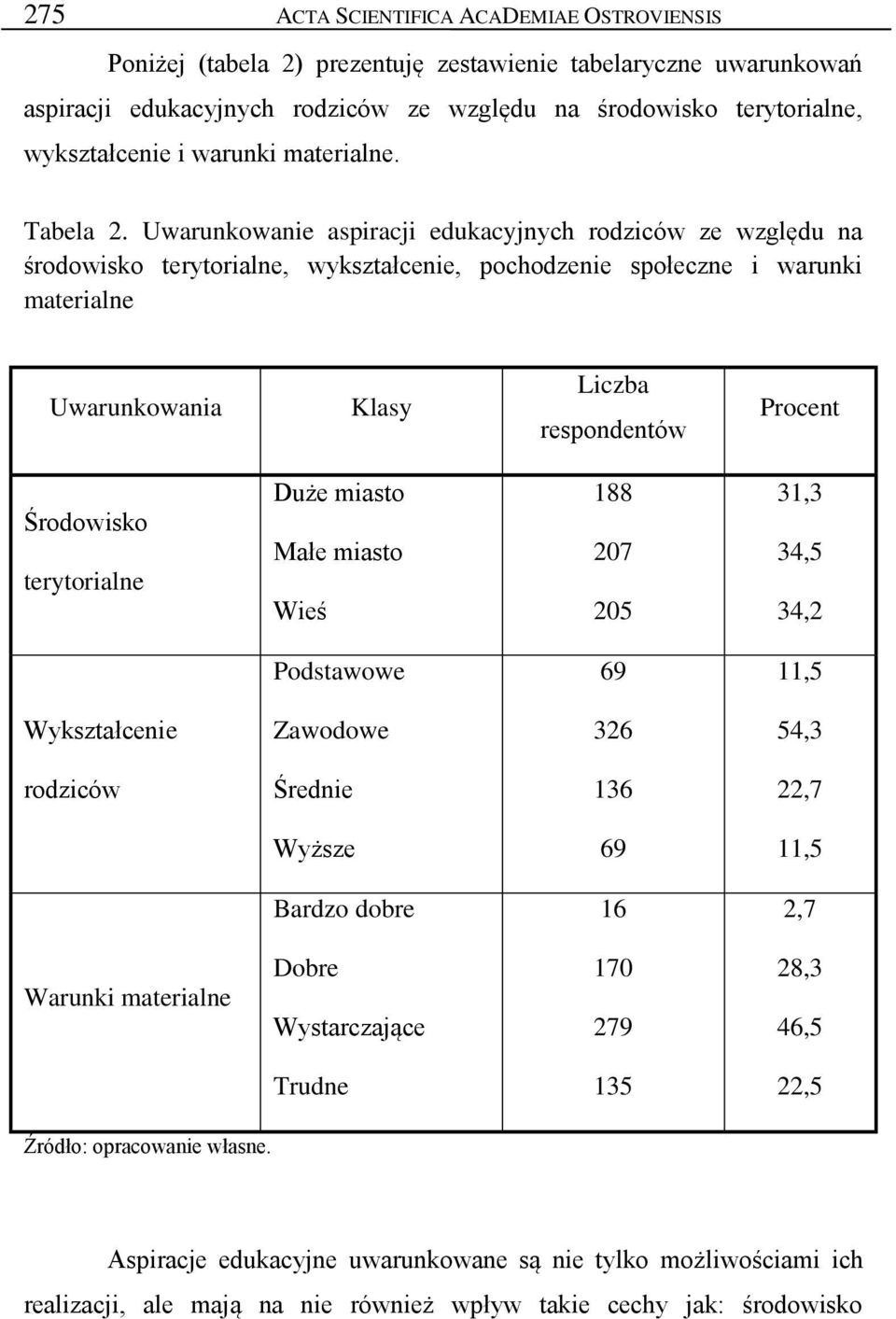 Uwarunkowanie aspiracji edukacyjnych rodziców ze względu na środowisko terytorialne, wykształcenie, pochodzenie społeczne i warunki materialne Uwarunkowania Klasy Liczba respondentów Procent