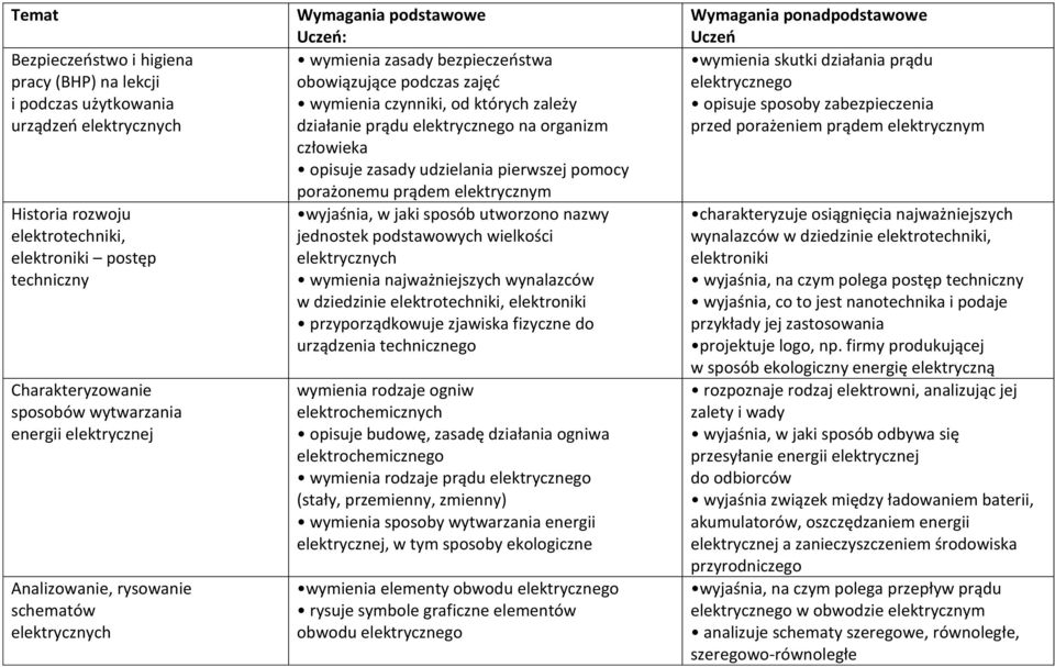 człowieka opisuje zasady udzielania pierwszej pomocy porażonemu prądem elektrycznym wyjaśnia, w jaki sposób utworzono nazwy jednostek podstawowych wielkości wymienia najważniejszych wynalazców w