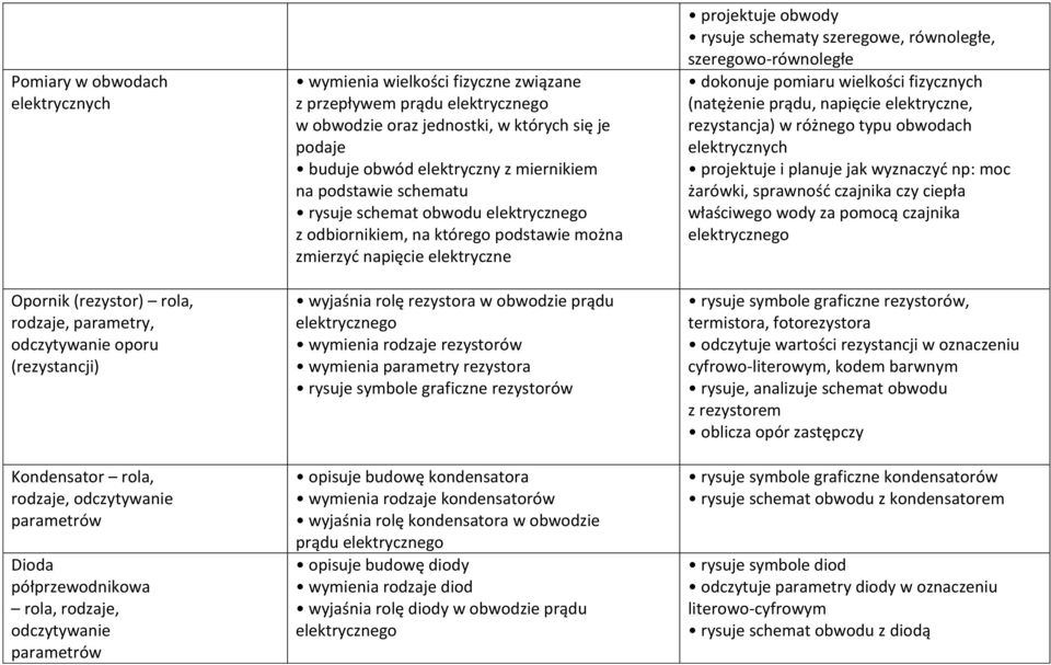 z odbiornikiem, na którego podstawie można zmierzyć napięcie elektryczne wyjaśnia rolę rezystora w obwodzie prądu wymienia rodzaje rezystorów wymienia parametry rezystora rysuje symbole graficzne
