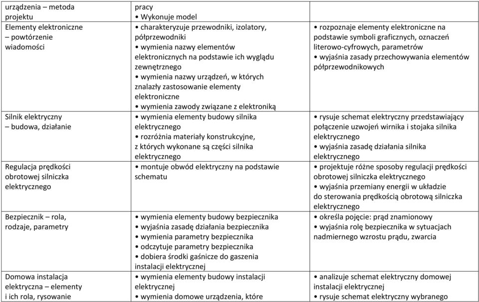 zewnętrznego wymienia nazwy urządzeń, w których znalazły zastosowanie elementy elektroniczne wymienia zawody związane z elektroniką wymienia elementy budowy silnika rozróżnia materiały konstrukcyjne,