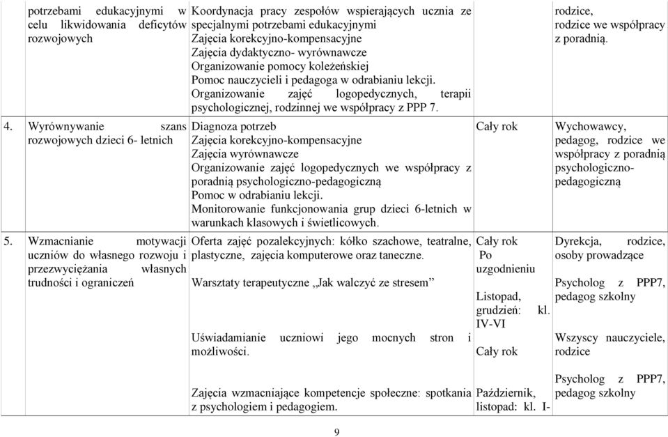 wyrównawcze Organizowanie pomocy koleżeńskiej Pomoc nauczycieli i pedagoga w odrabianiu lekcji. Organizowanie zajęć logopedycznych, terapii psychologicznej, rodzinnej we współpracy z PPP 7.