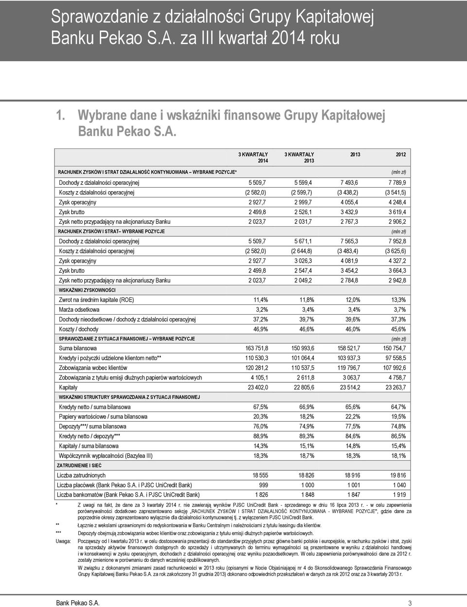 3 KWARTAŁY 2014 3 KWARTAŁY 2013 2013 2012 RACHUNEK ZYSKÓW I STRAT DZIAŁALNOŚĆ KONTYNUOWANA WYBRANE POZYCJE* (mln zł) Dochody z działalności operacyjnej 5 509,7 5 599,4 7 493,6 7 789,9 Koszty z