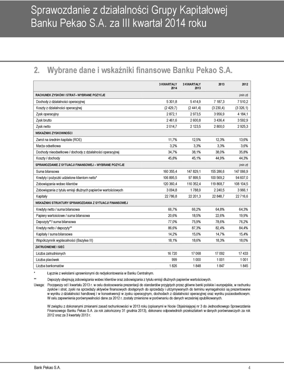 3 KWARTAŁY 2014 3 KWARTAŁY 2013 2013 2012 RACHUNEK ZYSKÓW I STRAT WYBRANE POZYCJE Dochody z działalności operacyjnej 5 301,8 5 414,9 7 187,3 7 510,2 Koszty z działalności operacyjnej (2 429,7) (2