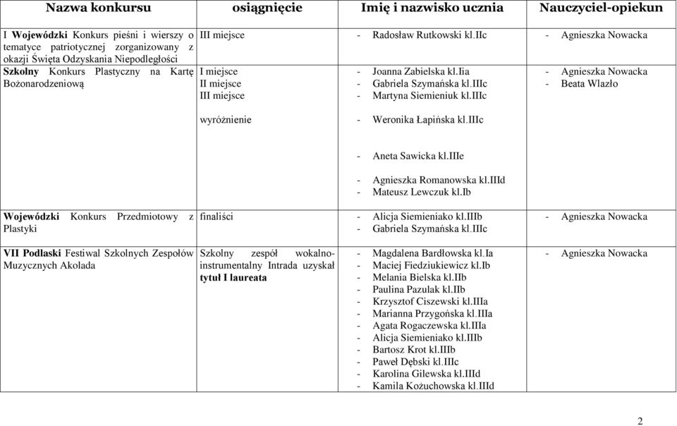 iiic Wojewódzki Konkurs Przedmiotowy z Plastyki - Aneta Sawicka kl.iiie - Agnieszka Romanowska kl.iiid - Mateusz Lewczuk kl.ib finaliści - Gabriela Szymańska kl.