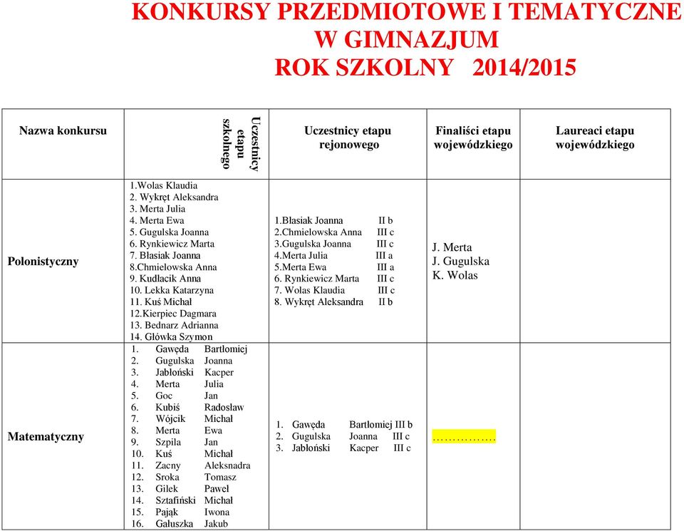 Lekka Katarzyna 11. Kuś Michał 12.Kierpiec Dagmara 13. Bednarz Adrianna 14. Główka Szymon 1. Gawęda Bartłomiej 2. Gugulska Joanna 3. Jabłoński Kacper 4. Merta Julia 5. Goc Jan 6. Kubiś Radosław 7.