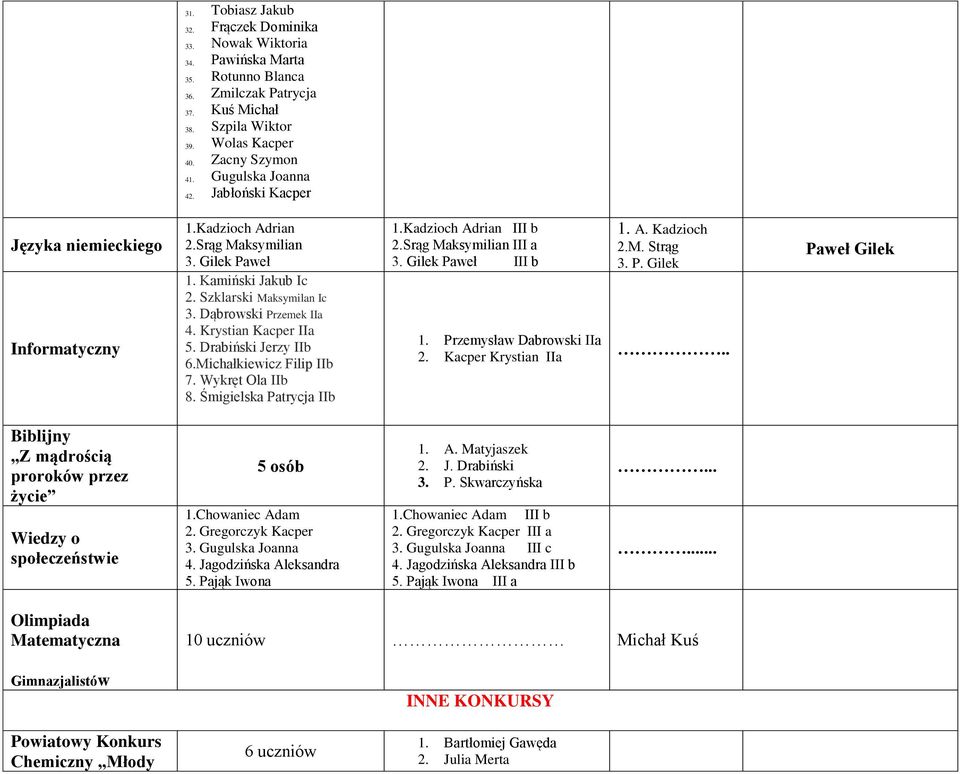 Krystian Kacper IIa 5. Drabiński Jerzy IIb 6.Michałkiewicz Filip IIb 7. Wykręt Ola IIb 8. Śmigielska Patrycja IIb 1.Kadzioch Adrian III b 2.Srąg Maksymilian 3. Gilek Paweł III b 1.