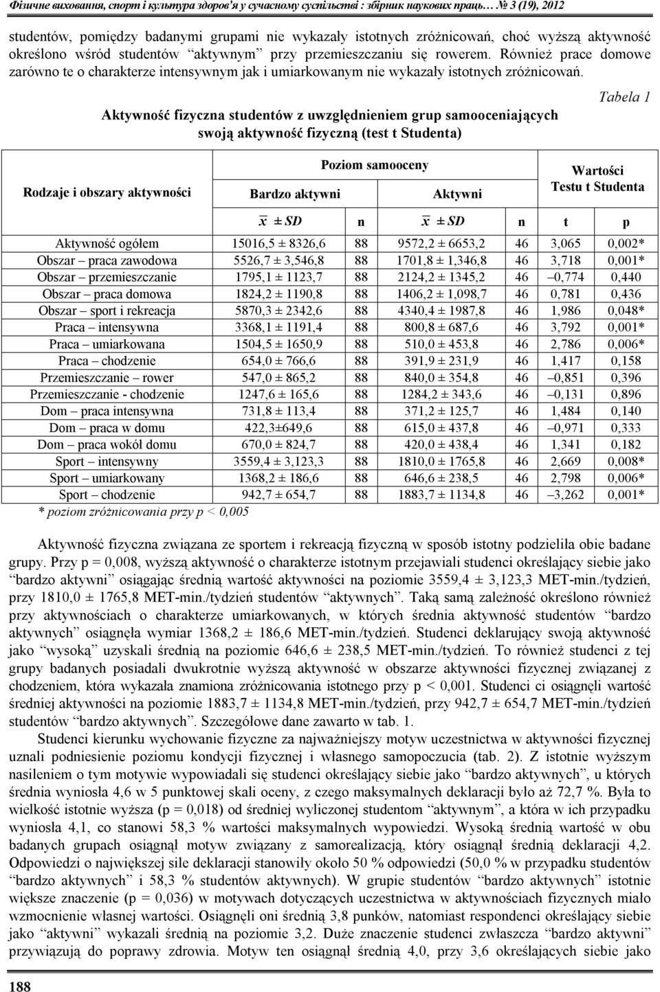 Aktywność fizyczna studentów z uwzględnieniem grup samooceniających swoją aktywność fizyczną (test t Studenta) Tabela 1 Rodzaje i obszary aktywności Bardzo aktywni Poziom samooceny Aktywni Wartości