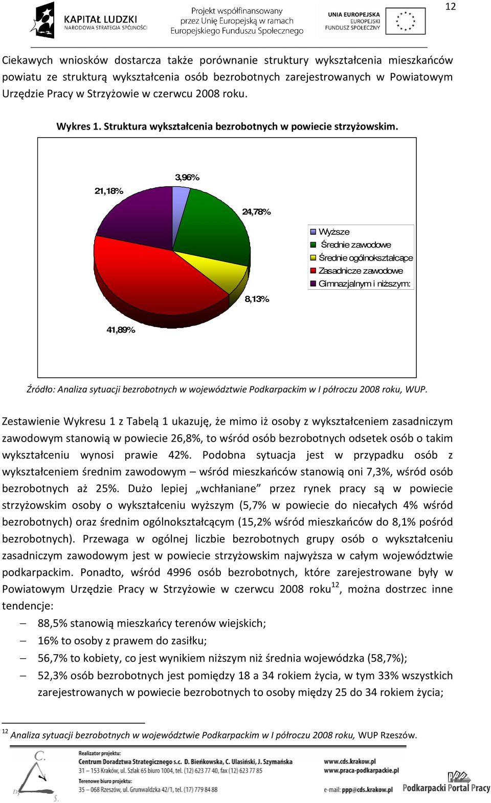 21,18% 3,96% 24,78% 8,13% WyŜsze Średnie zawodowe Średnie ogólnokształcące Zasadnicze zawodowe Gimnazjalnym i niŝszym: 41,89% Źródło: Analiza sytuacji bezrobotnych w województwie Podkarpackim w I