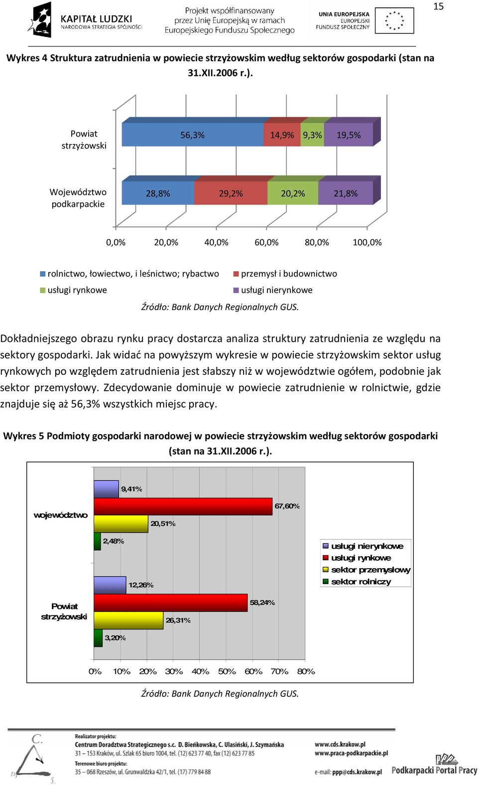 usługi rynkowe usługi nierynkowe Źródło: Bank Danych Regionalnych GUS. Dokładniejszego obrazu rynku pracy dostarcza analiza struktury zatrudnienia ze względu na sektory gospodarki.