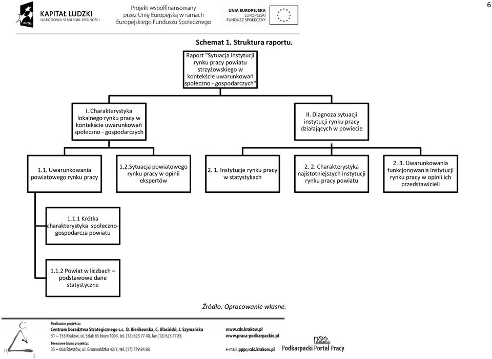 1. Uwarunkowania powiatowego rynku pracy 1.2.Sytuacja powiatowego rynku pracy w opinii ekspertów 2. 1. Instytucje rynku pracy w statystykach 2. 2. Charakterystyka najistotniejszych instytucji rynku pracy powiatu 2.