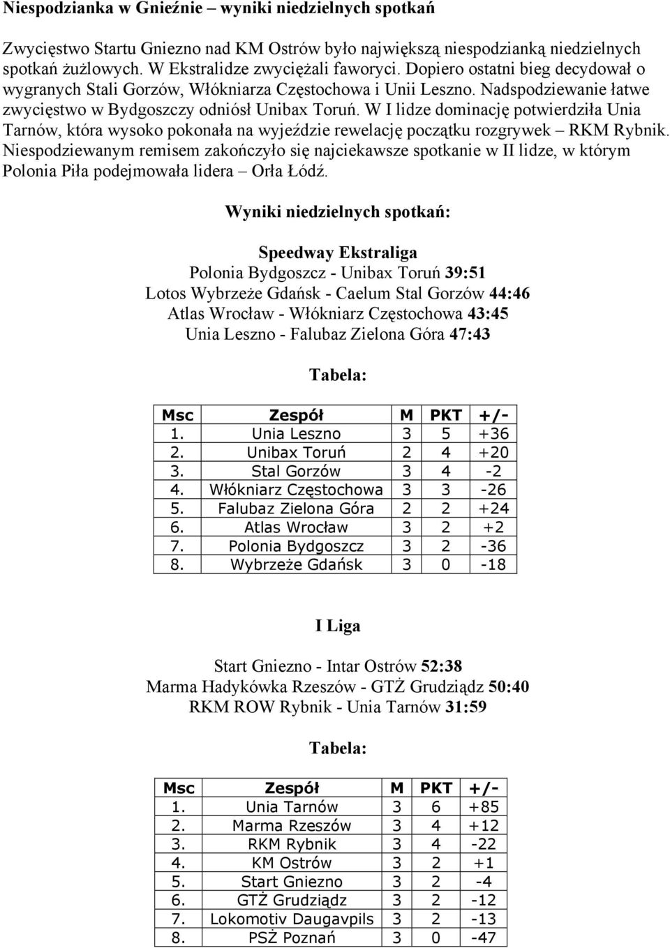 W I lidze dominację potwierdziła Unia Tarnów, która wysoko pokonała na wyjeździe rewelację początku rozgrywek RKM Rybnik.