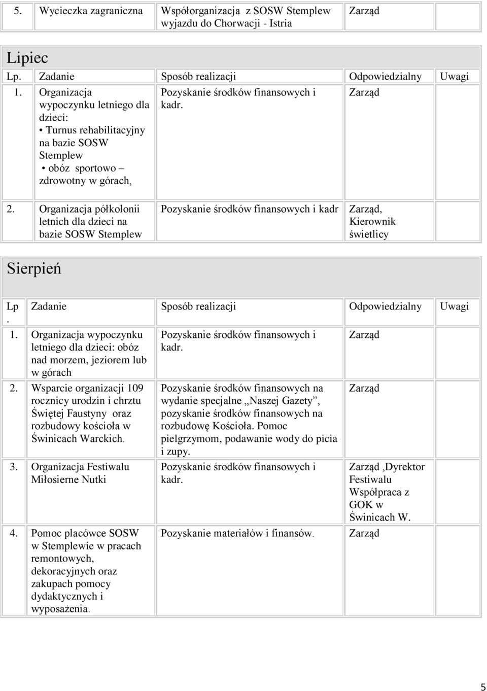 Organizacja półkolonii letnich dla dzieci na bazie SOSW Stemplew kadr, Sierpień Lp. 1. Organizacja wypoczynku letniego dla dzieci: obóz nad morzem, jeziorem lub w górach 2.