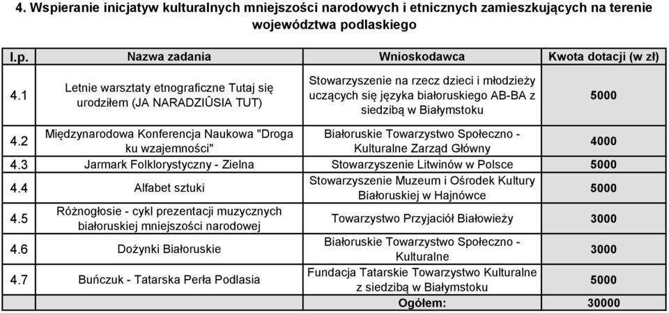 2 Międzynarodowa Konferencja Naukowa "Droga Białoruskie Towarzystwo Społeczno - ku wzajemności" Kulturalne Zarząd Główny 4.3 Jarmark Folklorystyczny - Zielna Stowarzyszenie Litwinów w Polsce 4.