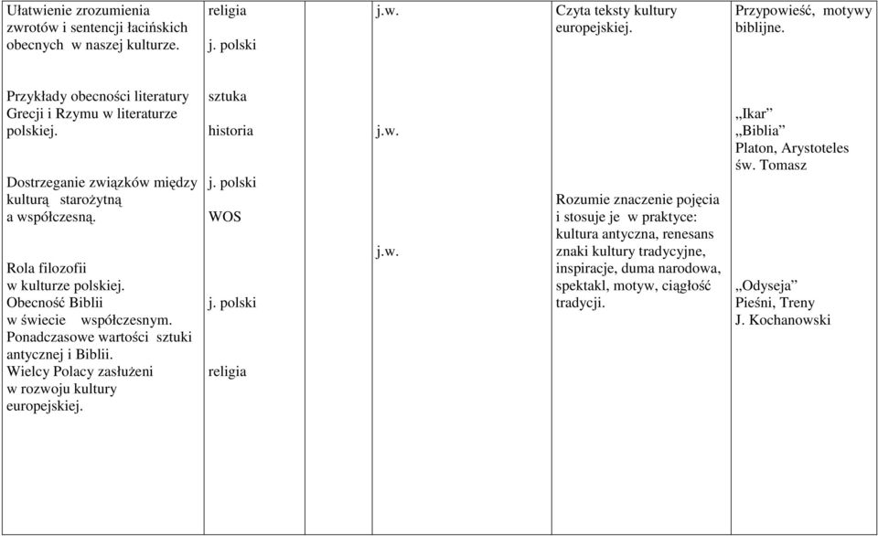 Obecność Biblii w świecie współczesnym. Ponadczasowe wartości sztuki antycznej i Biblii. Wielcy Polacy zasłużeni w rozwoju kultury europejskiej.