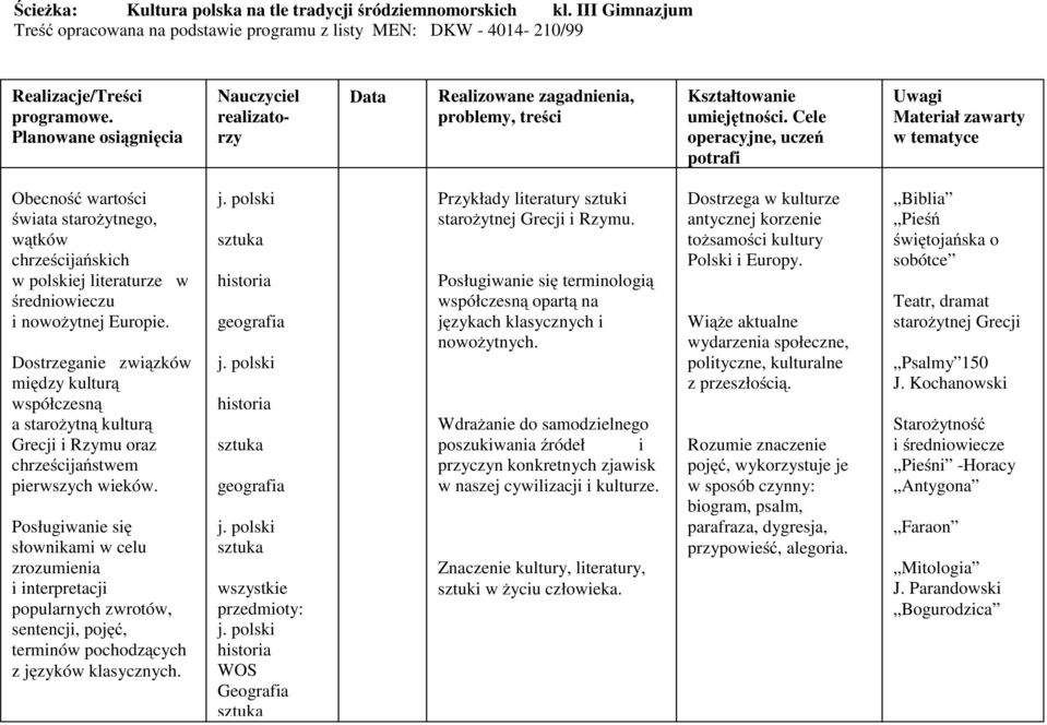Cele operacyjne, uczeń potrafi Uwagi Materiał zawarty w tematyce Obecność wartości świata starożytnego, wątków chrześcijańskich w polskiej literaturze w średniowieczu i nowożytnej Europie.