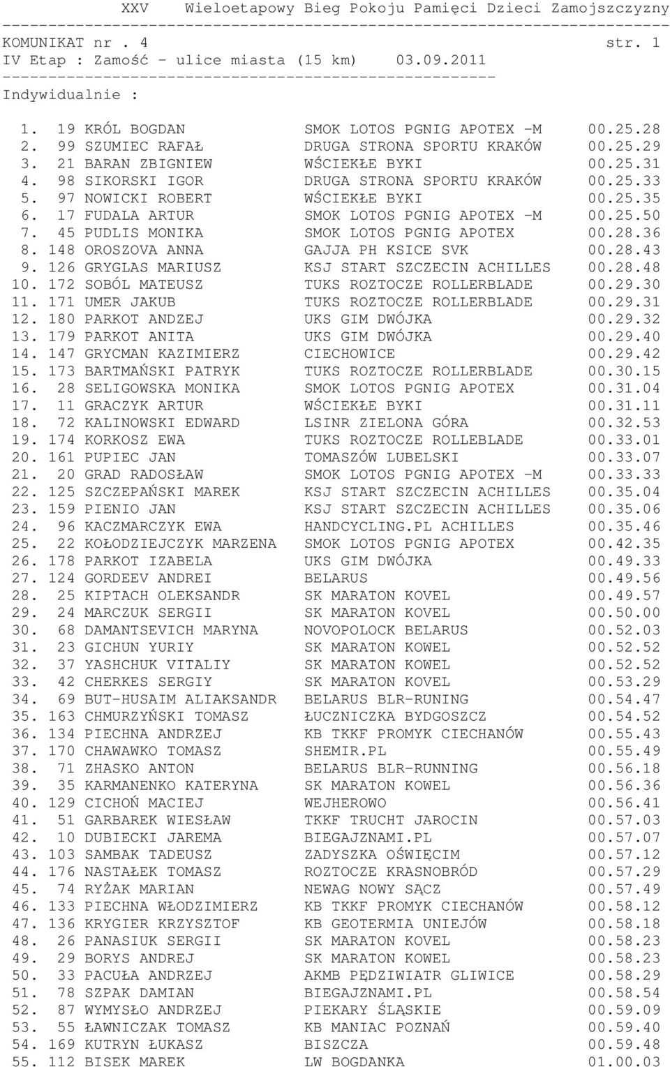45 PUDLIS MONIKA SMOK LOTOS PGNIG APOTEX 00.28.36 8. 148 OROSZOVA ANNA GAJJA PH KSICE SVK 00.28.43 9. 126 GRYGLAS MARIUSZ KSJ START SZCZECIN ACHILLES 00.28.48 10.