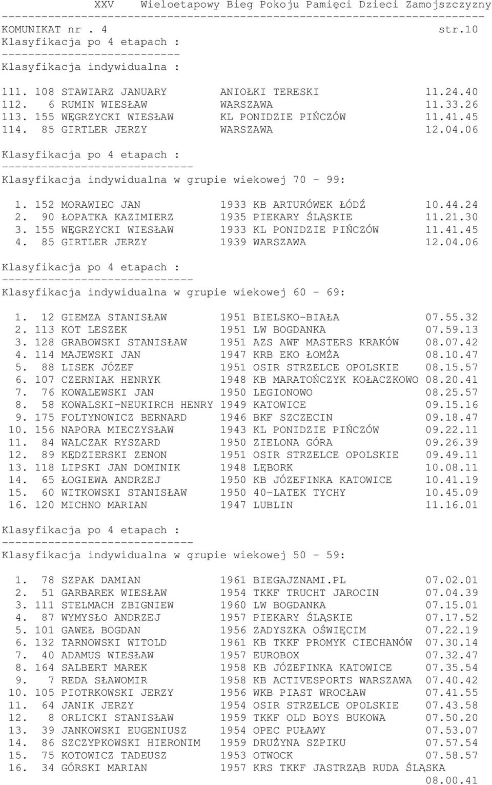 90 ŁOPATKA KAZIMIERZ 1935 PIEKARY ŚLĄSKIE 11.21.30 3. 155 WĘGRZYCKI WIESŁAW 1933 KL PONIDZIE PIŃCZÓW 11.41.45 4. 85 GIRTLER JERZY 1939 WARSZAWA 12.04.