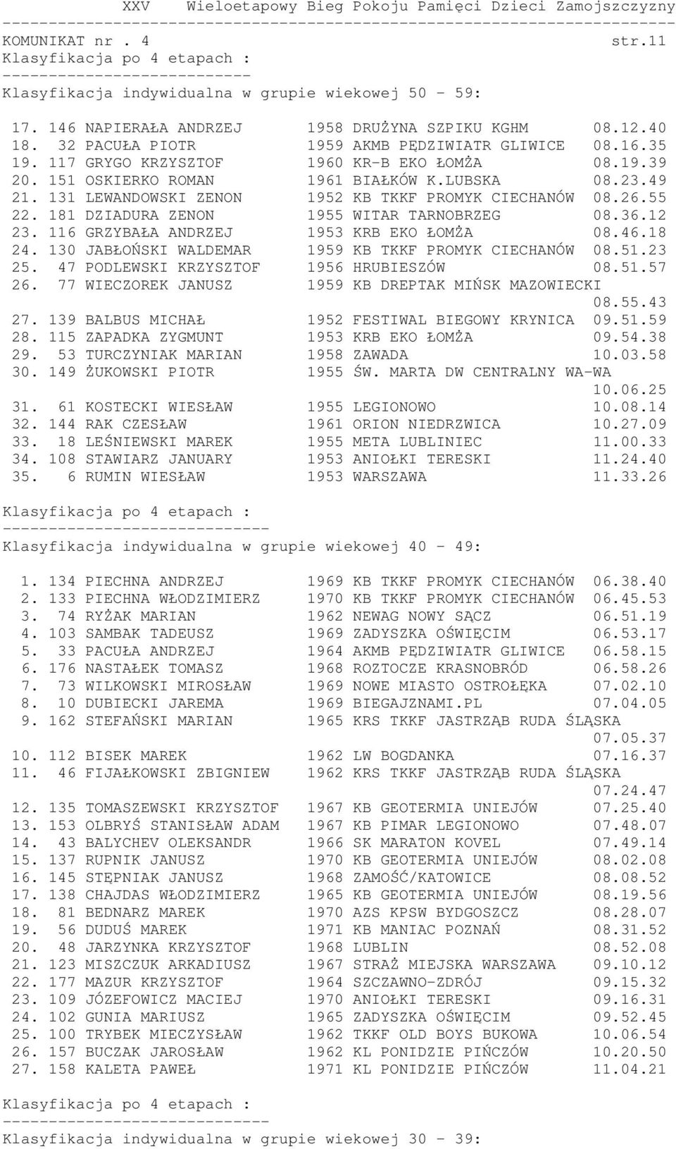 131 LEWANDOWSKI ZENON 1952 KB TKKF PROMYK CIECHANÓW 08.26.55 22. 181 DZIADURA ZENON 1955 WITAR TARNOBRZEG 08.36.12 23. 116 GRZYBAŁA ANDRZEJ 1953 KRB EKO ŁOMŻA 08.46.18 24.