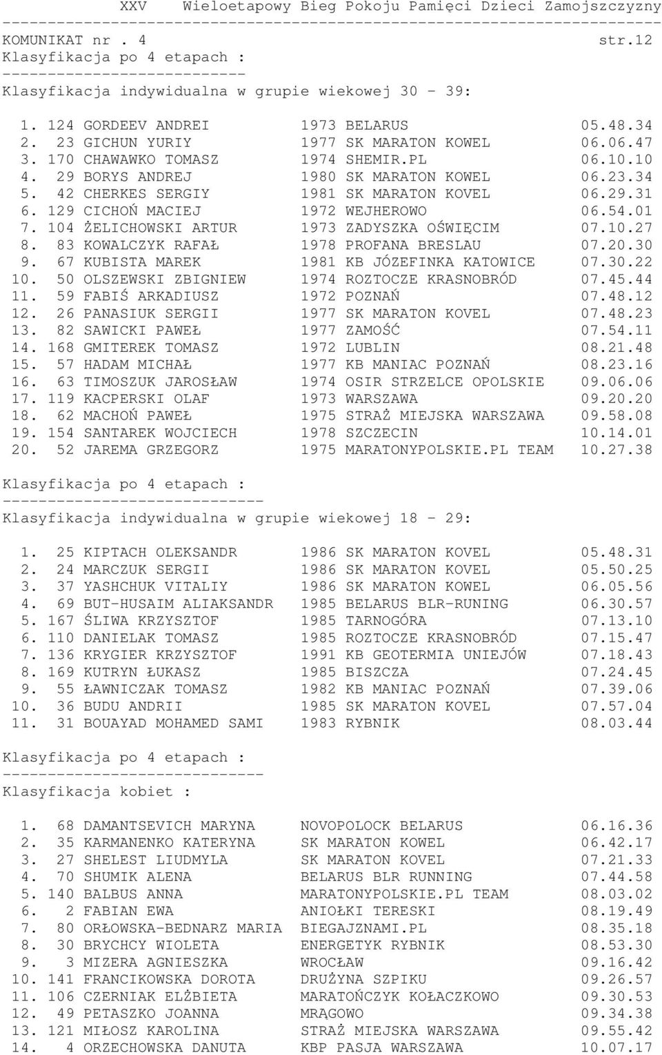 104 ŻELICHOWSKI ARTUR 1973 ZADYSZKA OŚWIĘCIM 07.10.27 8. 83 KOWALCZYK RAFAŁ 1978 PROFANA BRESLAU 07.20.30 9. 67 KUBISTA MAREK 1981 KB JÓZEFINKA KATOWICE 07.30.22 10.