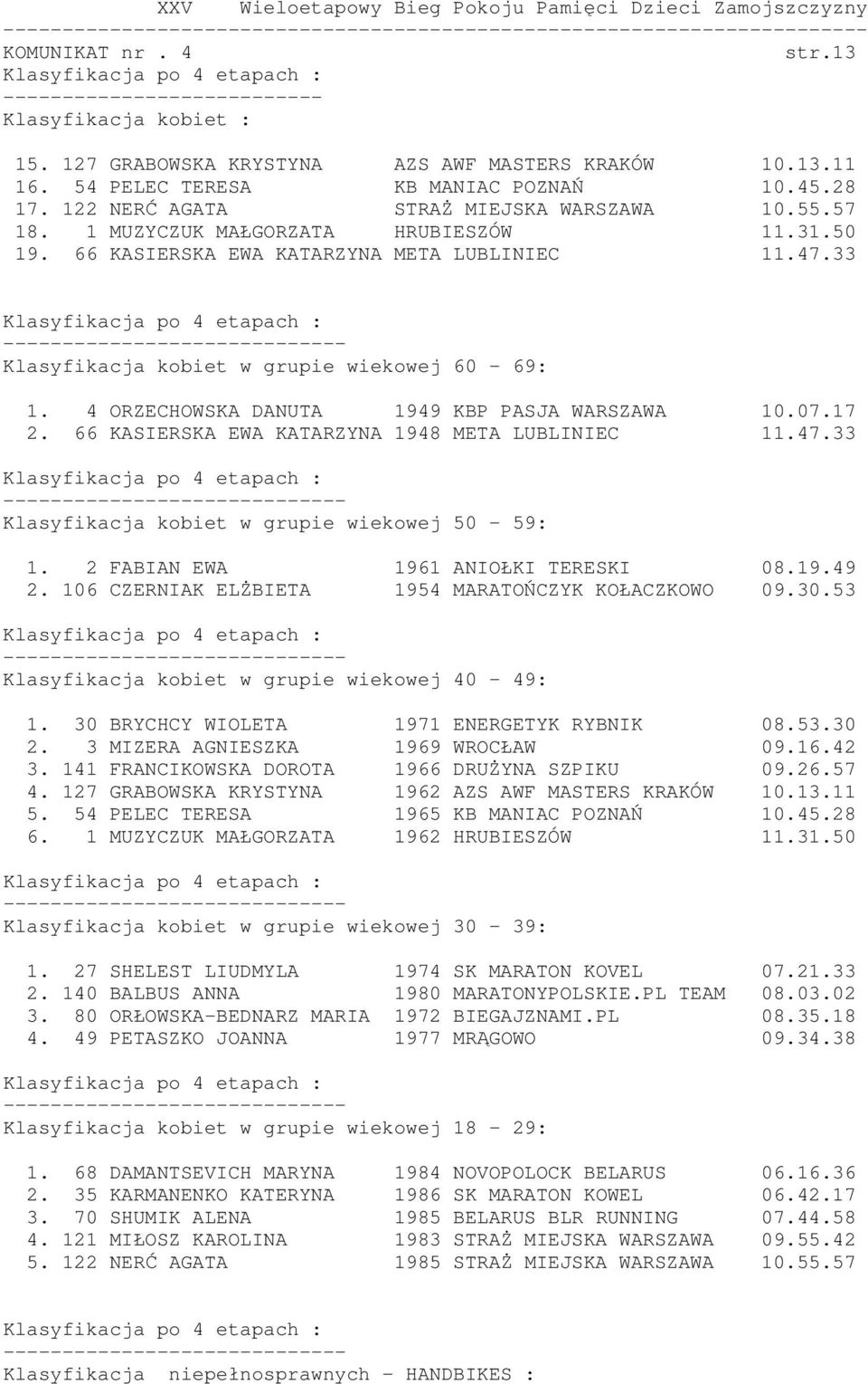 4 ORZECHOWSKA DANUTA 1949 KBP PASJA WARSZAWA 10.07.17 2. 66 KASIERSKA EWA KATARZYNA 1948 META LUBLINIEC 11.47.33 Klasyfikacja kobiet w grupie wiekowej 50-59: 1. 2 FABIAN EWA 1961 ANIOŁKI TERESKI 08.