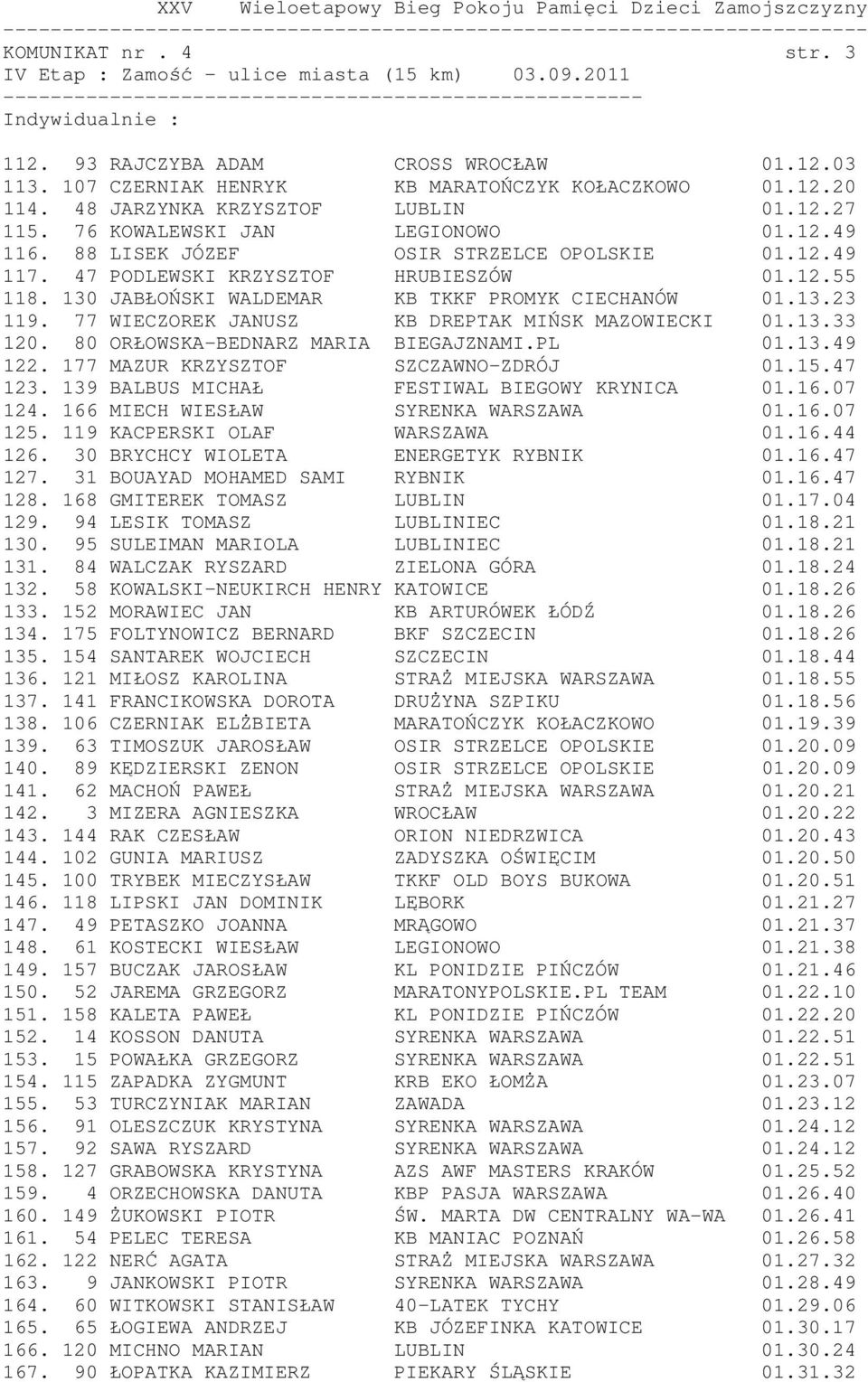 130 JABŁOŃSKI WALDEMAR KB TKKF PROMYK CIECHANÓW 01.13.23 119. 77 WIECZOREK JANUSZ KB DREPTAK MIŃSK MAZOWIECKI 01.13.33 120. 80 ORŁOWSKA-BEDNARZ MARIA BIEGAJZNAMI.PL 01.13.49 122.