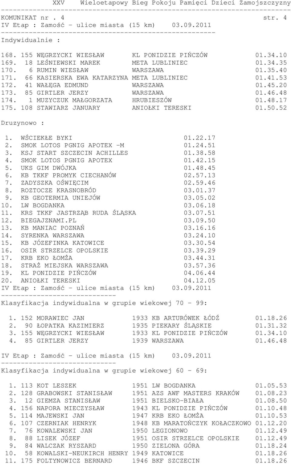 1 MUZYCZUK MAŁGORZATA HRUBIESZÓW 01.48.17 175. 108 STAWIARZ JANUARY ANIOŁKI TERESKI 01.50.52 Druzynowo : 1. WŚCIEKŁE BYKI 01.22.17 2. SMOK LOTOS PGNIG APOTEX -M 01.24.51 3.