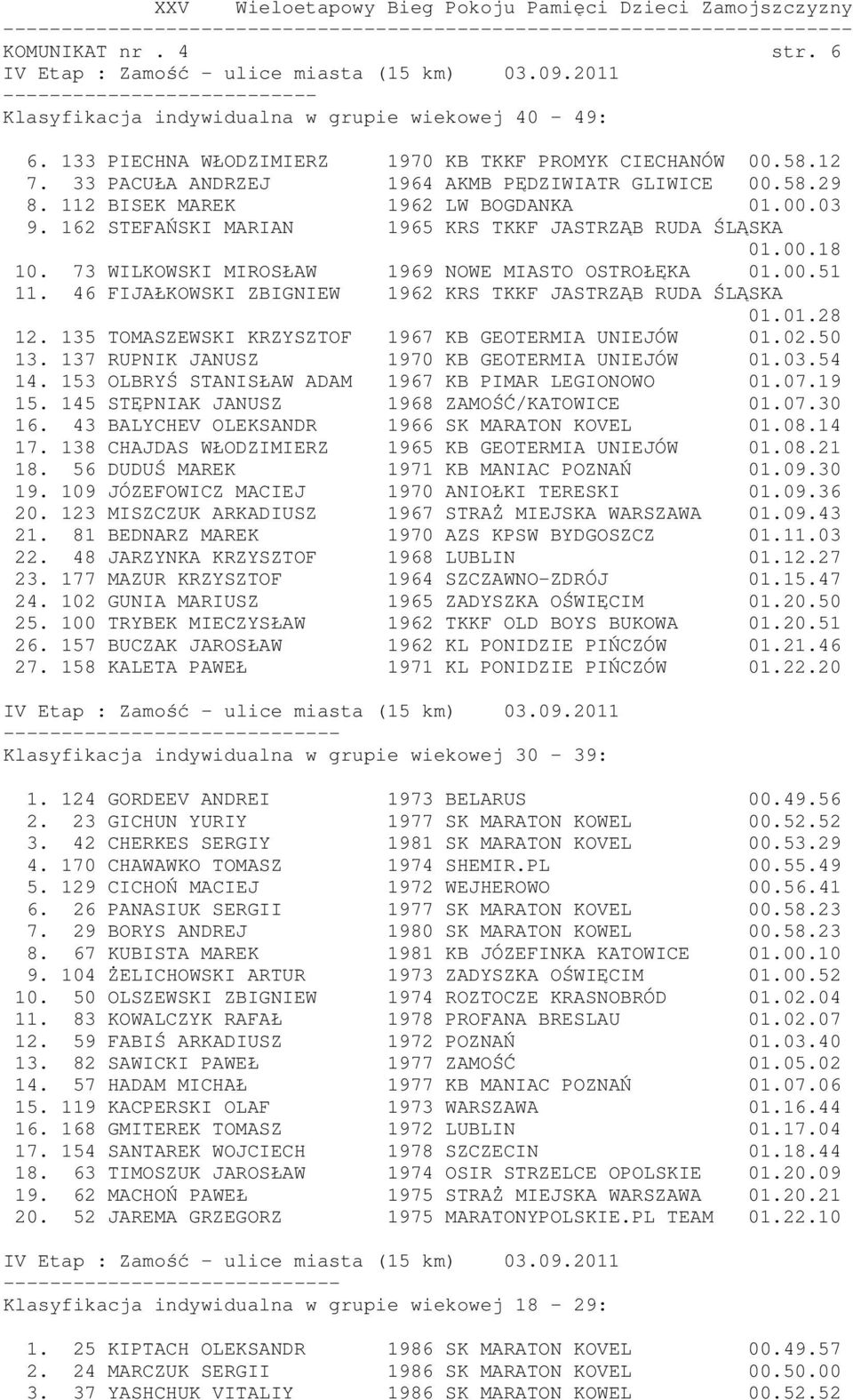 73 WILKOWSKI MIROSŁAW 1969 NOWE MIASTO OSTROŁĘKA 01.00.51 11. 46 FIJAŁKOWSKI ZBIGNIEW 1962 KRS TKKF JASTRZĄB RUDA ŚLĄSKA 01.01.28 12. 135 TOMASZEWSKI KRZYSZTOF 1967 KB GEOTERMIA UNIEJÓW 01.02.50 13.