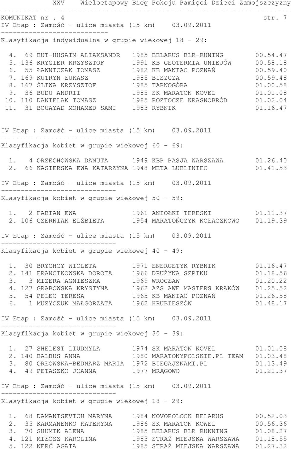 36 BUDU ANDRII 1985 SK MARATON KOVEL 01.01.08 10. 110 DANIELAK TOMASZ 1985 ROZTOCZE KRASNOBRÓD 01.02.04 11. 31 BOUAYAD MOHAMED SAMI 1983 RYBNIK 01.16.47 Klasyfikacja kobiet w grupie wiekowej 60-69: 1.