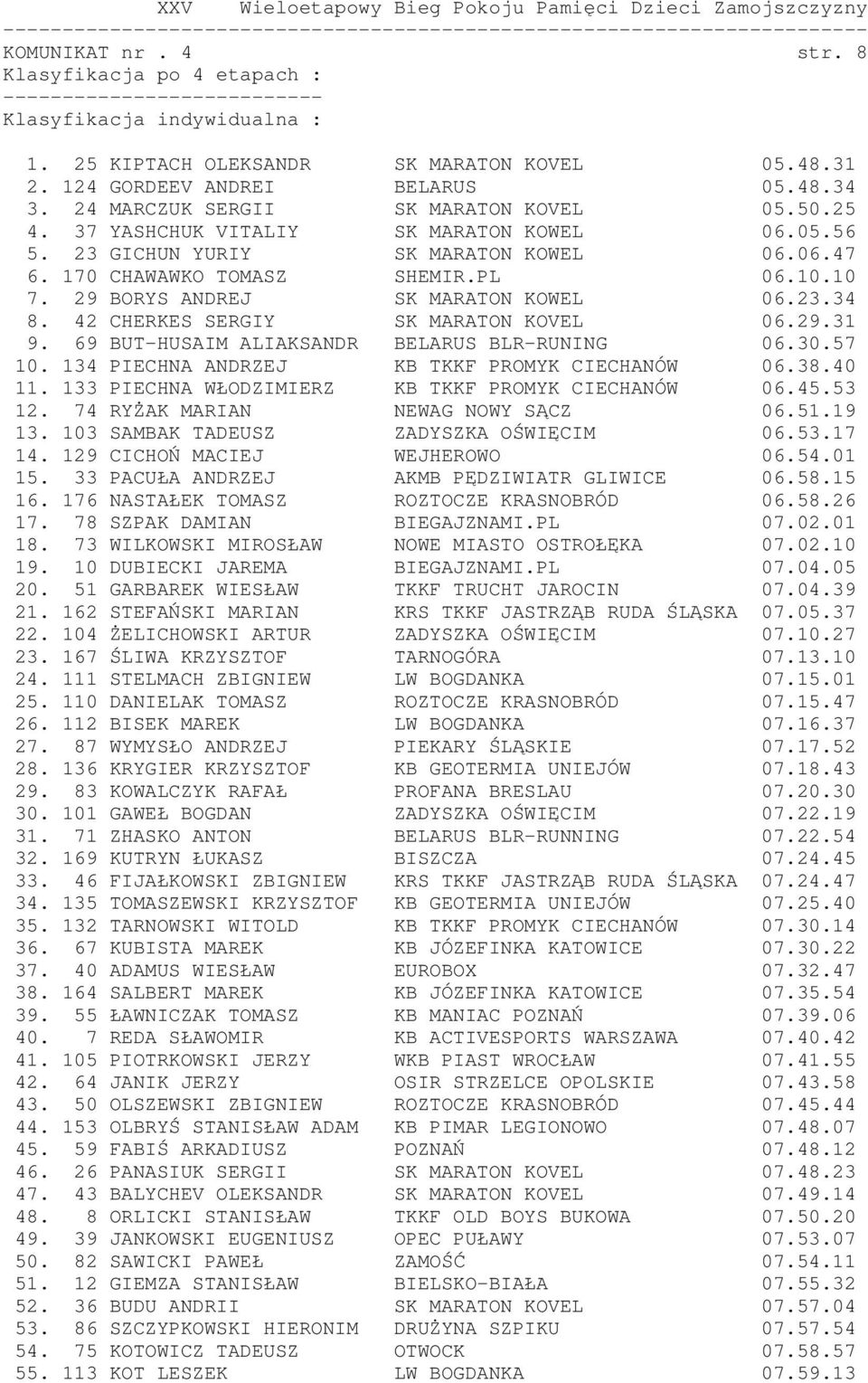 42 CHERKES SERGIY SK MARATON KOVEL 06.29.31 9. 69 BUT-HUSAIM ALIAKSANDR BELARUS BLR-RUNING 06.30.57 10. 134 PIECHNA ANDRZEJ KB TKKF PROMYK CIECHANÓW 06.38.40 11.