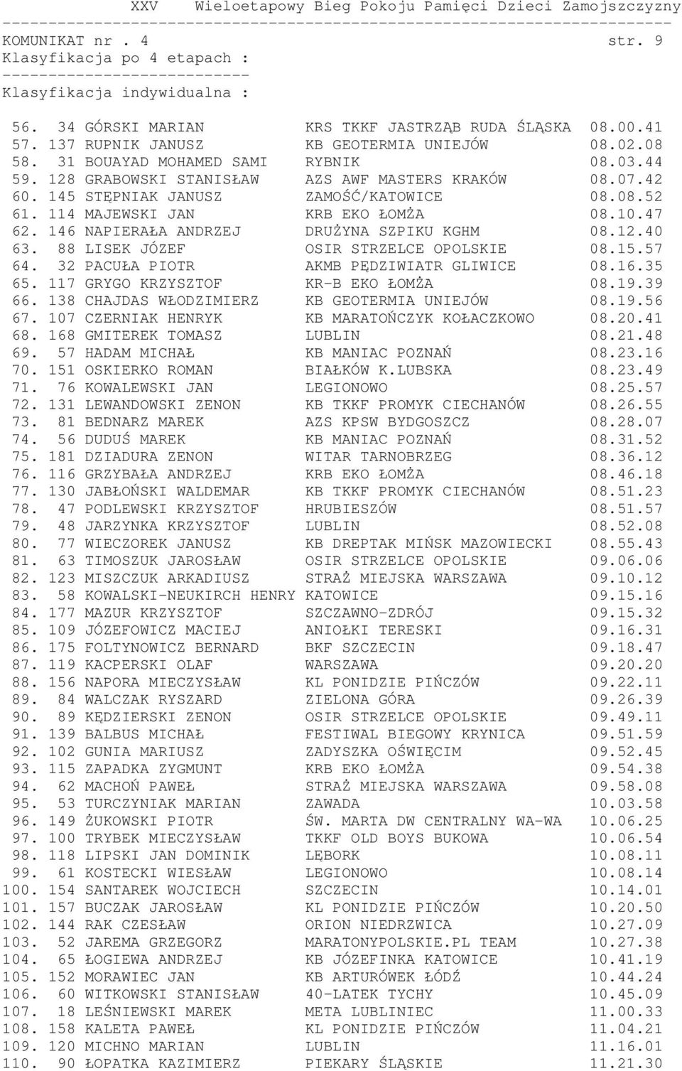 146 NAPIERAŁA ANDRZEJ DRUŻYNA SZPIKU KGHM 08.12.40 63. 88 LISEK JÓZEF OSIR STRZELCE OPOLSKIE 08.15.57 64. 32 PACUŁA PIOTR AKMB PĘDZIWIATR GLIWICE 08.16.35 65. 117 GRYGO KRZYSZTOF KR-B EKO ŁOMŻA 08.19.