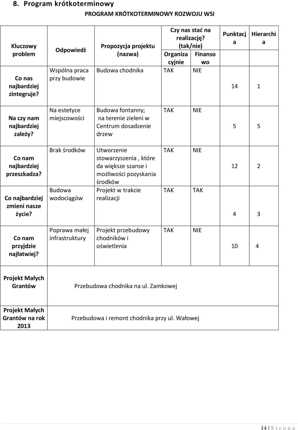 (tak/nie) Organiza Finanso cyjnie wo Budowa chodnika TAK NIE Punktacj a 14 1 Hierarchi a Na czy nam najbardziej zależy?