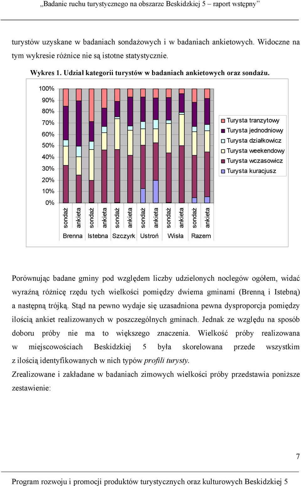 100% 90% 80% 70% 60% 50% 40% 30% 20% Turysta tranzytowy Turysta jednodniowy Turysta działkowicz Turysta weekendowy Turysta wczasowicz Turysta kuracjusz 10% 0% sondaż ankieta sondaż ankieta sondaż