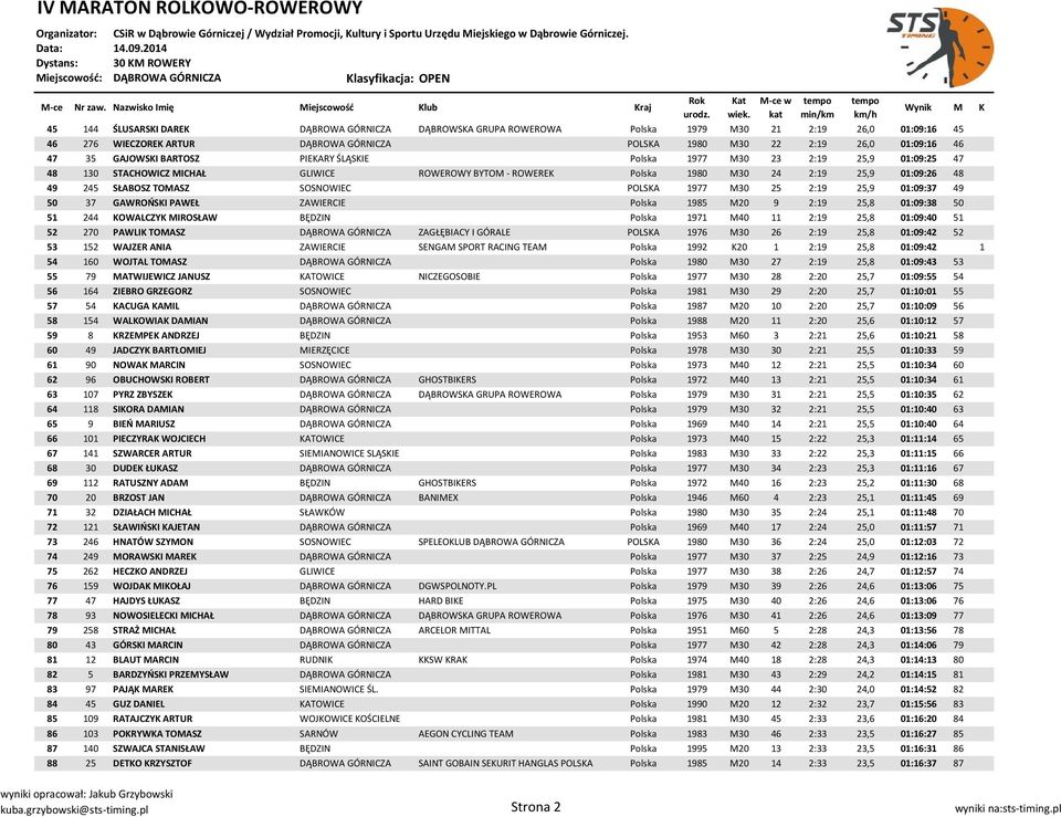 SOSNOWIEC POLSKA 1977 M30 25 2:19 25,9 01:09:37 49 50 37 GAWROŃSKI PAWEŁ ZAWIERCIE Polska 1985 M20 9 2:19 25,8 01:09:38 50 51 244 KOWALCZYK MIROSŁAW BĘDZIN Polska 1971 M40 11 2:19 25,8 01:09:40 51 52