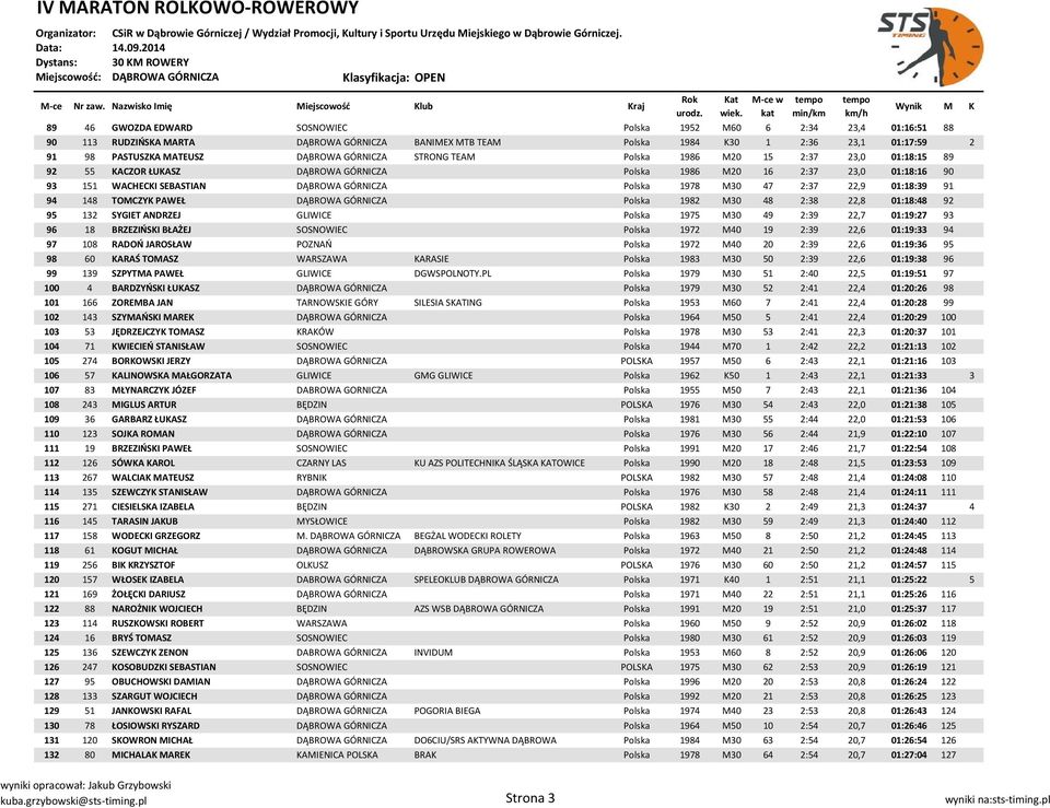 47 2:37 22,9 01:18:39 91 94 148 TOMCZYK PAWEŁ DĄBROWA GÓRNICZA Polska 1982 M30 48 2:38 22,8 01:18:48 92 95 132 SYGIET ANDRZEJ GLIWICE Polska 1975 M30 49 2:39 22,7 01:19:27 93 96 18 BRZEZIŃSKI BŁAŻEJ