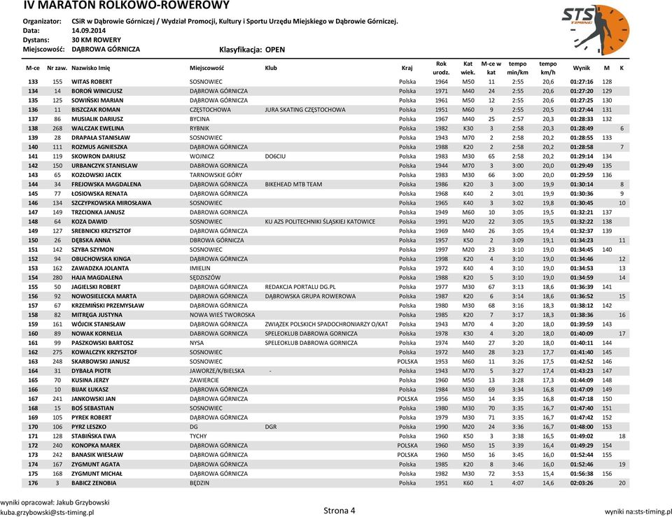 20,3 01:28:33 132 138 268 WALCZAK EWELINA RYBNIK Polska 1982 K30 3 2:58 20,3 01:28:49 6 139 28 DRAPAŁA STANISŁAW SOSNOWIEC Polska 1943 M70 2 2:58 20,2 01:28:55 133 140 111 ROZMUS AGNIESZKA DĄBROWA