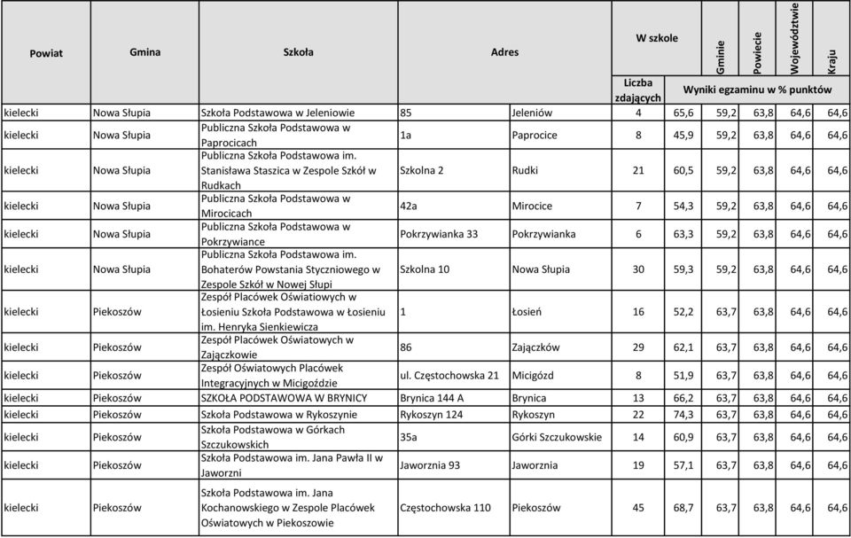 Pokrzywianka 33 Pokrzywianka 6 63,3 59,2 63,8 64,6 64,6 Publiczna Szkoła Podstawowa im.