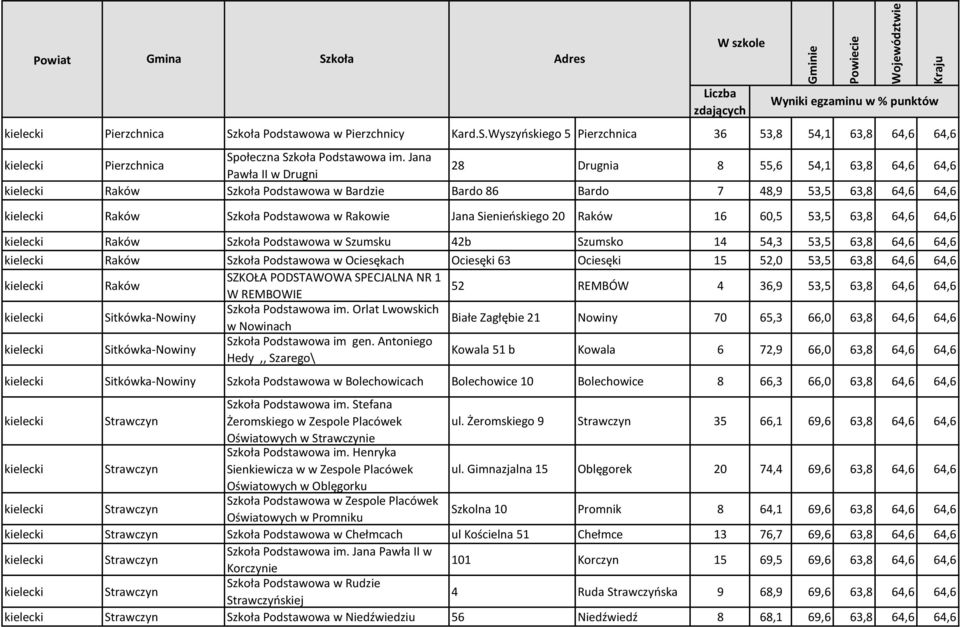 16 60,5 53,5 63,8 64,6 64,6 Raków Szkoła Podstawowa w Szumsku 42b Szumsko 14 54,3 53,5 63,8 64,6 64,6 Raków Szkoła Podstawowa w Ociesękach Ociesęki 63 Ociesęki 15 52,0 53,5 63,8 64,6 64,6 Raków