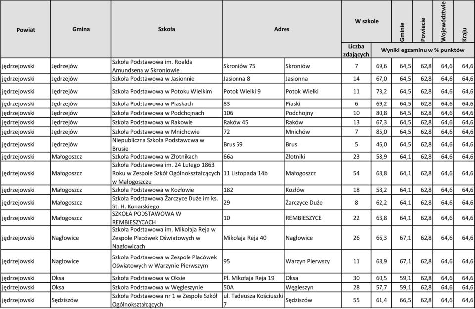 Jędrzejów Szkoła Podstawowa w Potoku Wielkim Potok Wielki 9 Potok Wielki 11 73,2 64,5 62,8 64,6 64,6 jędrzejowski Jędrzejów Szkoła Podstawowa w Piaskach 83 Piaski 6 69,2 64,5 62,8 64,6 64,6