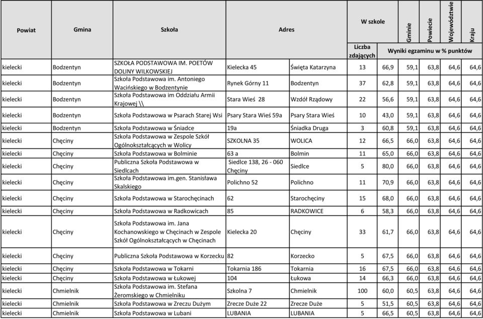 Wieś 28 Wzdół Rządowy 22 56,6 59,1 63,8 64,6 64,6 Bodzentyn Szkoła Podstawowa w Psarach Starej Wsi Psary Stara Wieś 59a Psary Stara Wieś 10 43,0 59,1 63,8 64,6 64,6 Bodzentyn Szkoła Podstawowa w