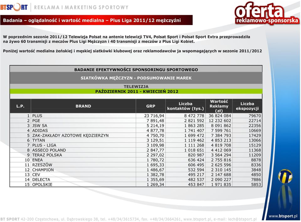 Poniżej wartość medialna żeńskiej i męskiej siatkówki klubowej oraz reklamodawców ja wspomagających w sezonie 2011/2012 BADANIE EFEKTYWNOŚCI INGU SPORTOWEGO SIATKÓWKA MĘŻCZYZN - PODSUMOWANIE MAREK