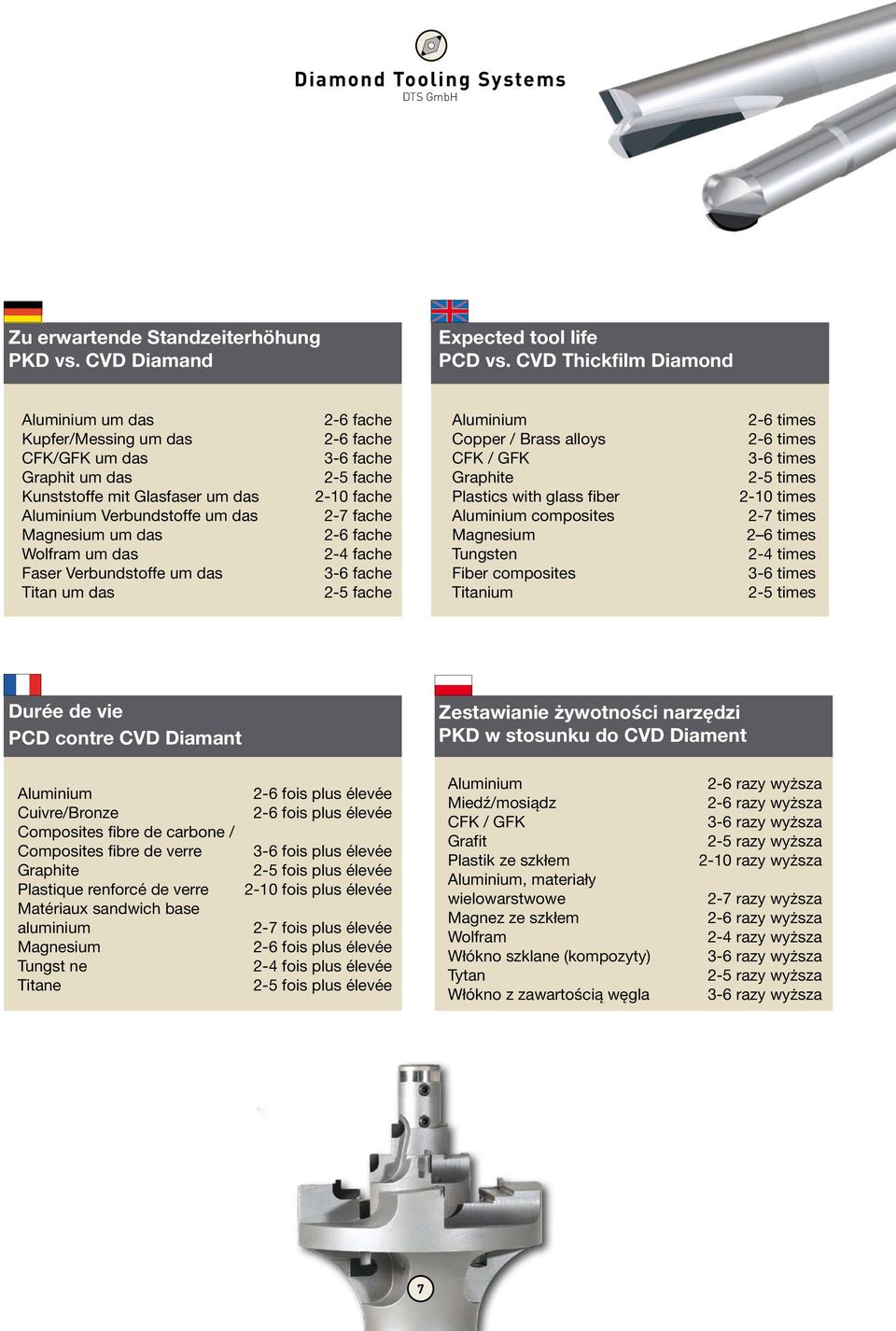 das 2-7 fache Magnesium um das 2-6 fache Wolfram um das 2-4 fache Faser Verbundstoffe um das 3-6 fache Titan um das 2-5 fache Aluminium 2-6 times Copper / Brass alloys 2-6 times CFK / GFK 3-6 times