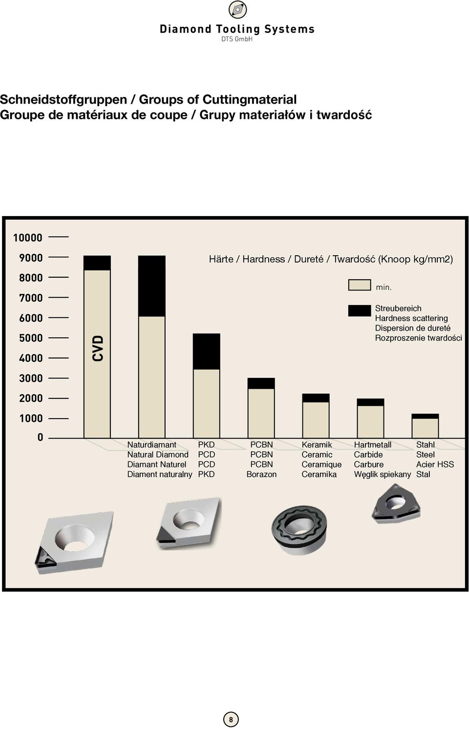 Hardness / Dureté / Twardość (Knoop kg/mm2) PCBN PCBN PCBN Borazon Keramik Ceramic Ceramique Ceramika Streubereich Hardness