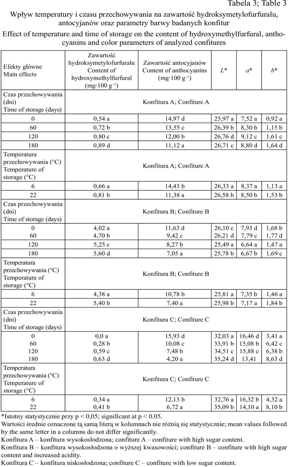 the content of hydroxymethylfurfural, anthocyanins and color parameters of analyzed confitures Efekty g ówne Main effects Zawarto hydroksymetylofurfuralu Content of hydroxymethylfurfural (mg 100 g 1