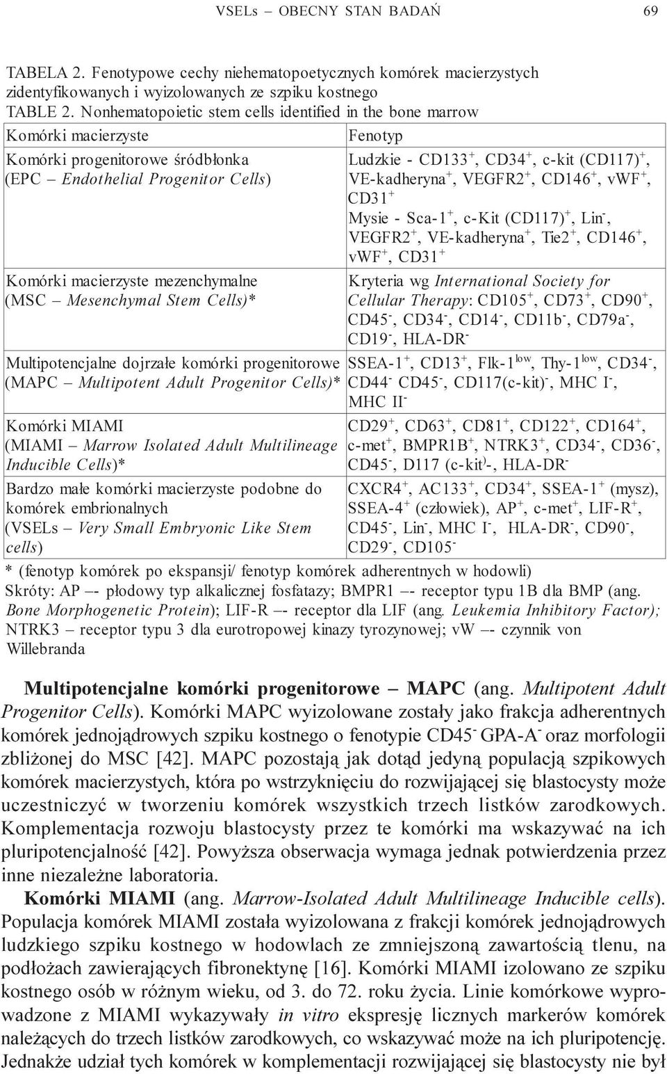 VE-kadheryna + + + VEGFR2 CD146 vwf + CD31 + + M ysie - Sca-1 c-kit (CD117) Lin + + + VEGFR2 VE-kadheryna Tie2 CD146 + + vwf CD31 Komórki macierzyste mezenchymalne ( MSC M esenchymal Stem Cells) *